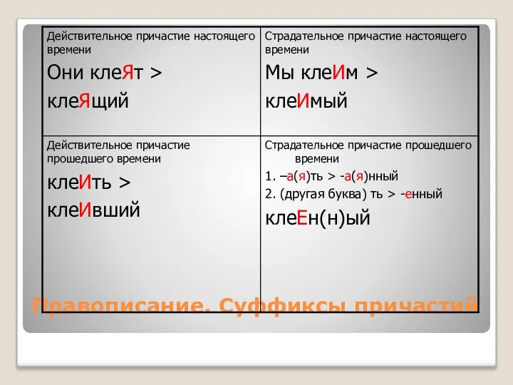 Правописание. Суффиксы причастий