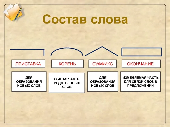 ПРИСТАВКА ДЛЯ ОБРАЗОВАНИЯ НОВЫХ СЛОВ ИЗМЕНЯЕМАЯ ЧАСТЬ ДЛЯ СВЯЗИ СЛОВ В