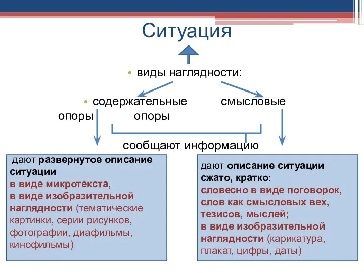 Ситуация виды наглядности: содержательные смысловые опоры опоры сообщают информацию дают развернутое