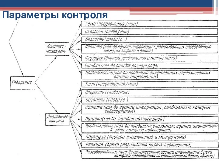 Параметры контроля