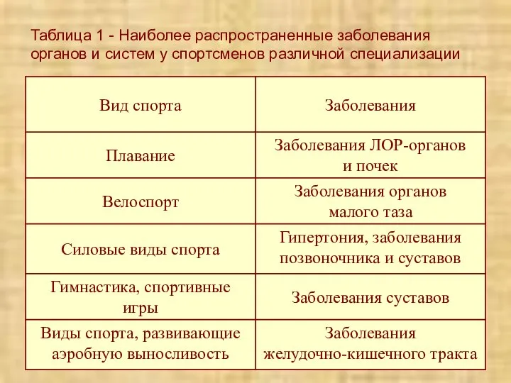 Таблица 1 - Наиболее распространенные заболевания органов и систем у спортсменов различной специализации