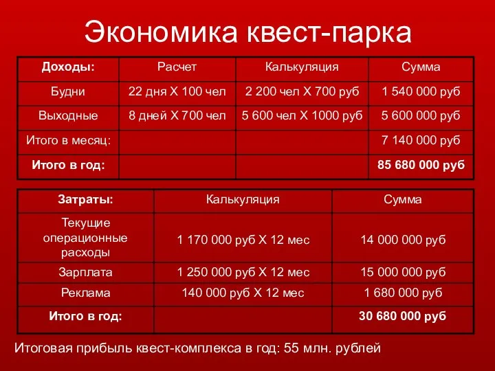 Экономика квест-парка Итоговая прибыль квест-комплекса в год: 55 млн. рублей