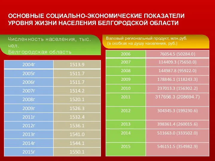 Численность населения, тыс.чел. Белгородская область Валовый региональный продукт, млн.руб. (в скобках