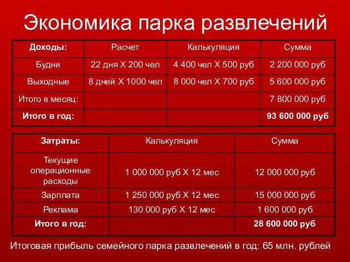 Экономика парка развлечений Итоговая прибыль семейного парка развлечений в год: 65 млн. рублей