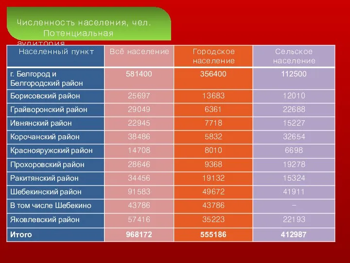 Численность населения, чел. Потенциальная аудитория