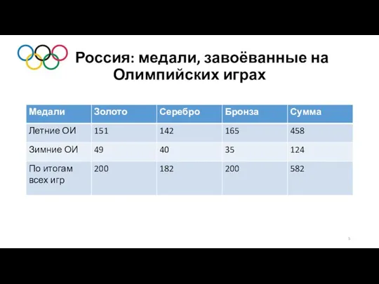 Россия: медали, завоёванные на Олимпийских играх