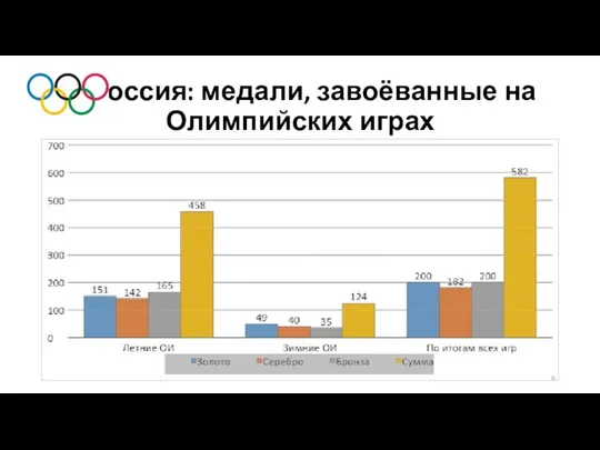 Россия: медали, завоёванные на Олимпийских играх