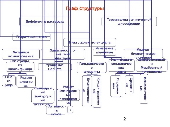 Граф структуры