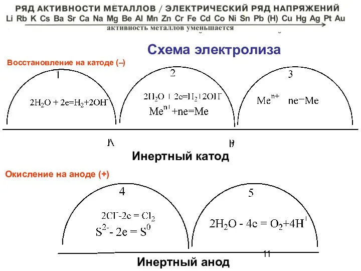 Инертный анод Восстановление на катоде (–) Окисление на аноде (+) Инертный катод Схема электролиза