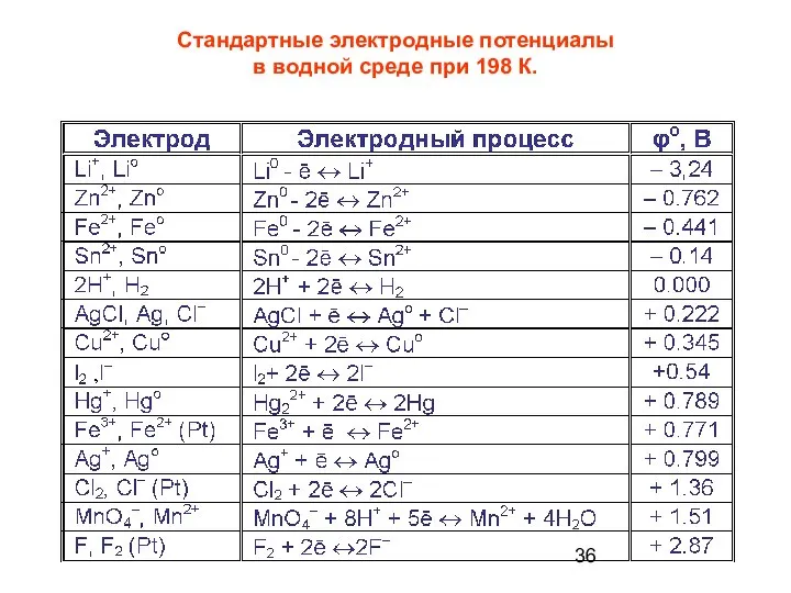 Стандартные электродные потенциалы в водной среде при 198 К.