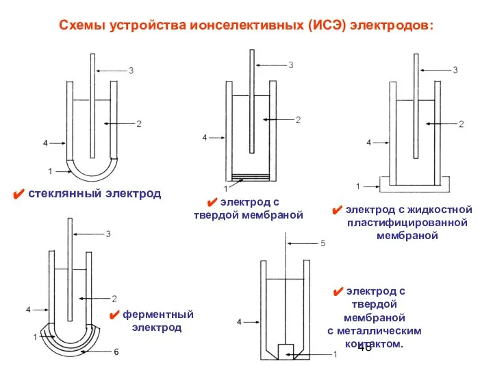 Схемы устройства ионселективных (ИСЭ) электродов: электрод с твердой мембраной с металлическим