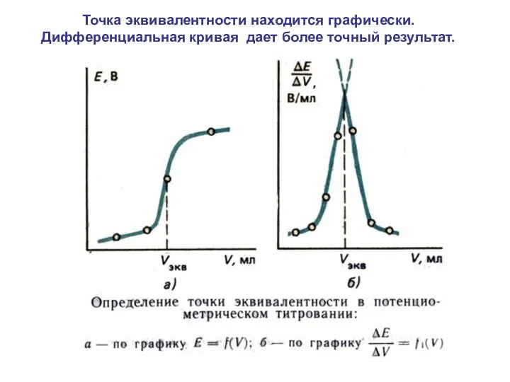 Точка эквивалентности находится графически. Дифференциальная кривая дает более точный результат.