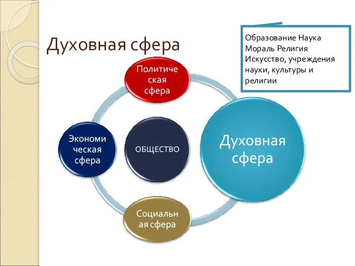 Духовная сфера Образование Наука Мораль Религия Искусство, учреждения науки, культуры и религии