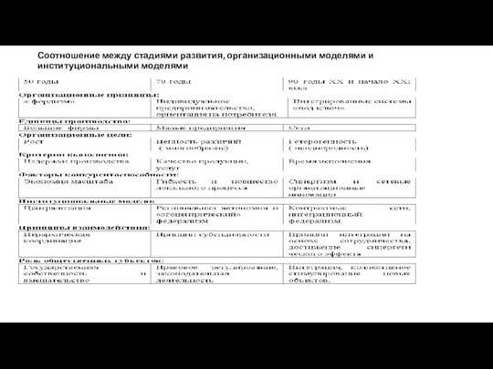 Соотношение между стадиями развития, организационными моделями и институциональными моделями