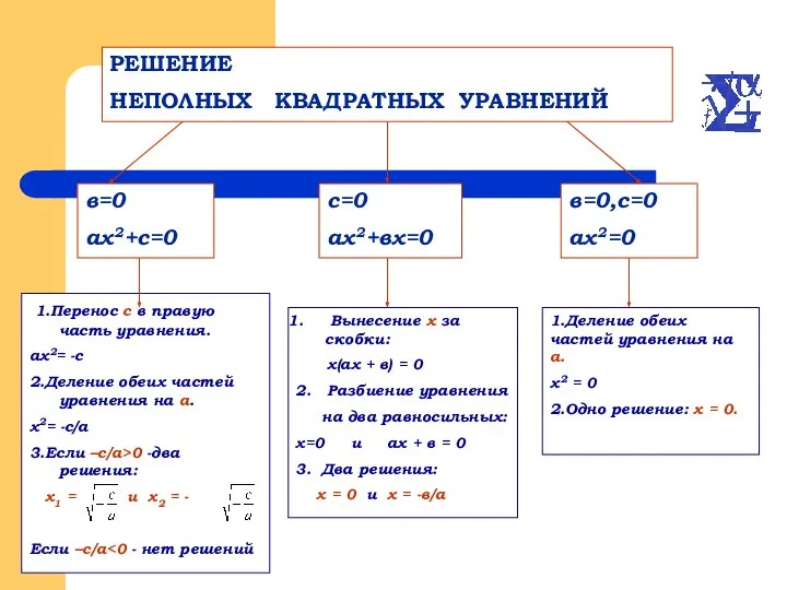 РЕШЕНИЕ НЕПОЛНЫХ КВАДРАТНЫХ УРАВНЕНИЙ в=0 ах2+с=0 с=0 ах2+вх=0 в=0,с=0 ах2=0 1.Перенос