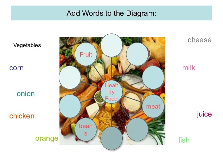 Add Words to the Diagram: Vegetables corn onion cheese milk orange juice fish chicken