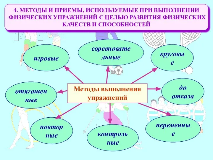 4. МЕТОДЫ И ПРИЕМЫ, ИСПОЛЬЗУЕМЫЕ ПРИ ВЫПОЛНЕНИИ ФИЗИЧЕСКИХ УПРАЖНЕНИЙ С ЦЕЛЬЮ