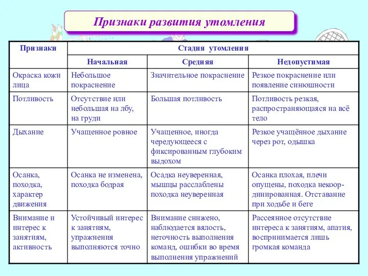 Признаки развития утомления