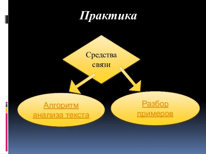 Практика Средства связи Алгоритм анализа текста Разбор примеров