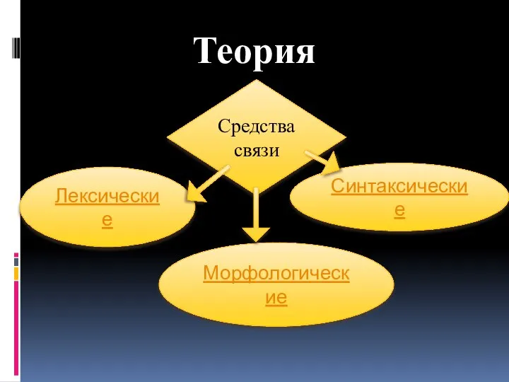 Теория Средства связи Лексические Морфологические Синтаксические