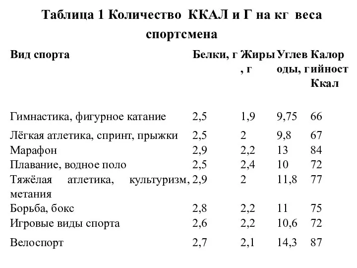 Таблица 1 Количество ККАЛ и Г на кг веса спортсмена