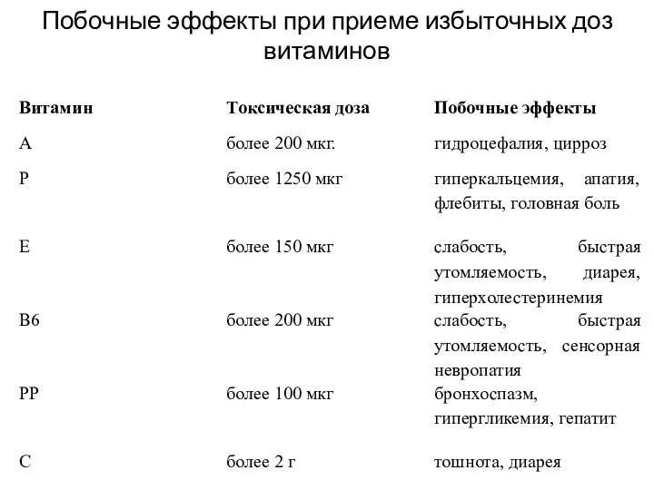 Побочные эффекты при приеме избыточных доз витаминов