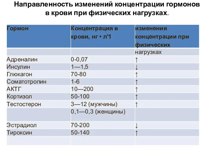 Направленность изменений концентрации гормонов в крови при физических нагрузках.