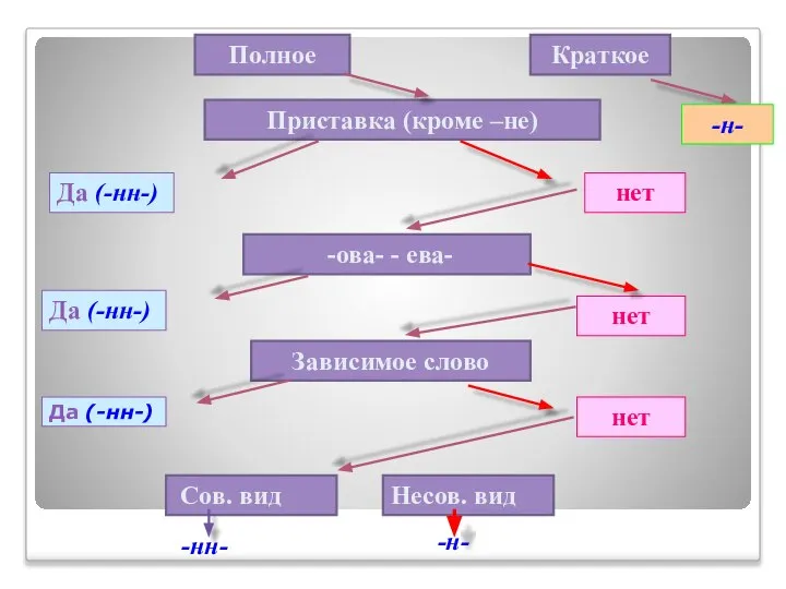 Приставка (кроме –не) Да (-нн-) нет -ова- - ева- Да (-нн-)