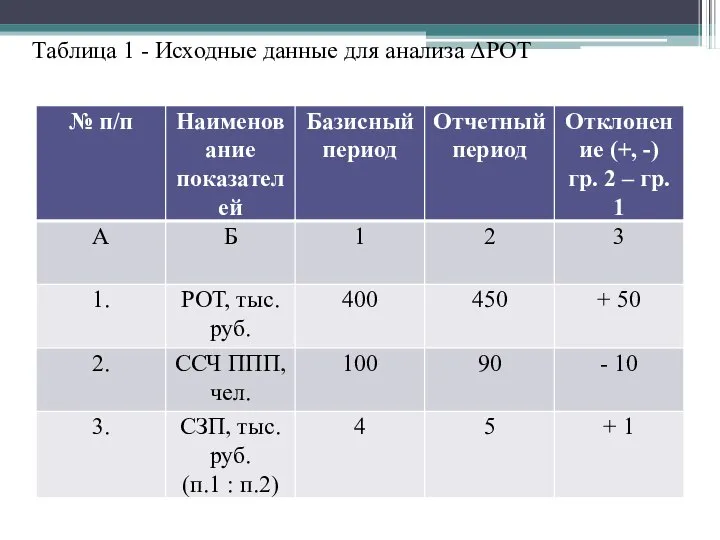 Таблица 1 - Исходные данные для анализа ΔРОТ