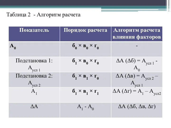 Таблица 2 - Алгоритм расчета