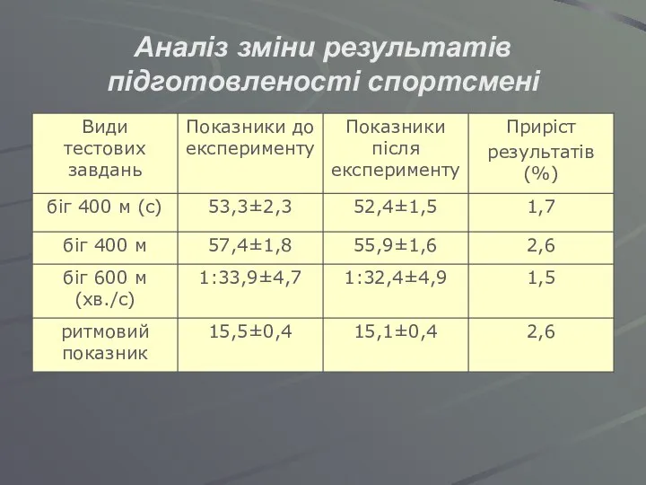 Аналіз зміни результатів підготовленості спортсмені