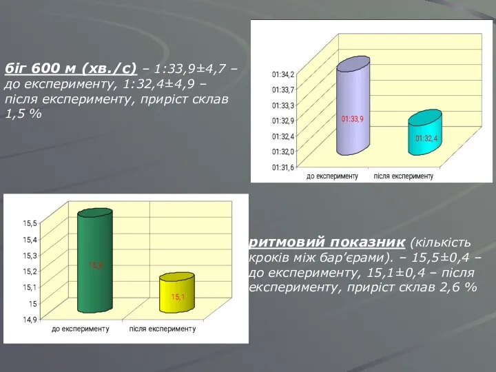 біг 600 м (хв./с) – 1:33,9±4,7 – до експерименту, 1:32,4±4,9 –