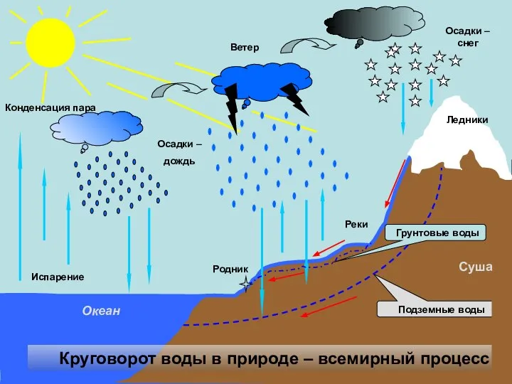 Испарение Конденсация пара Осадки – дождь Осадки – снег Ветер Круговорот