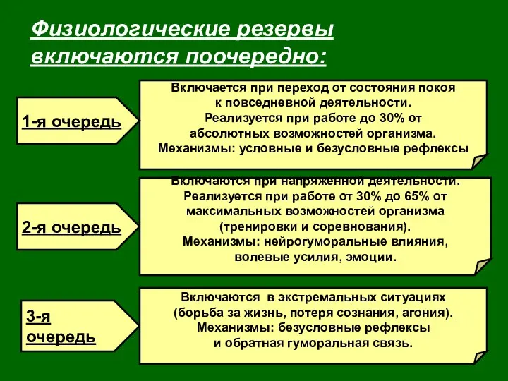 Физиологические резервы включаются поочередно: Включается при переход от состояния покоя к