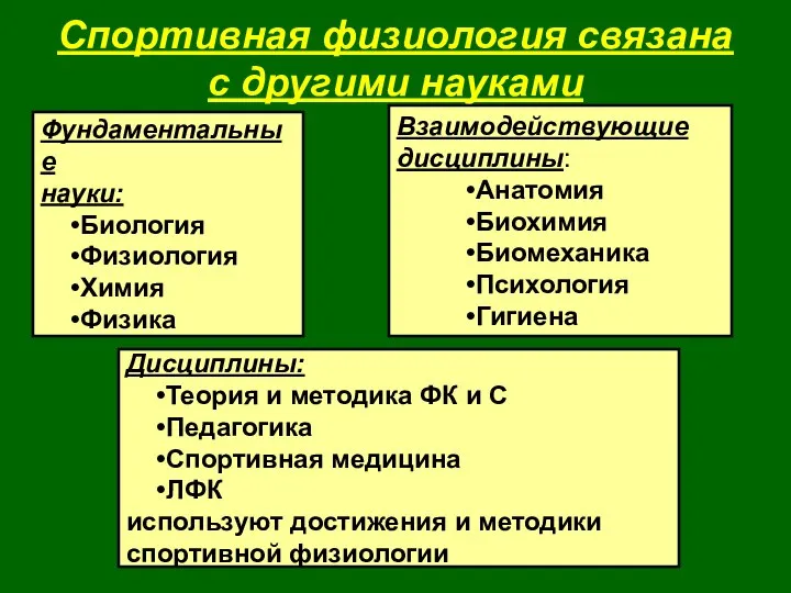 Спортивная физиология связана с другими науками Фундаментальные науки: Биология Физиология Химия