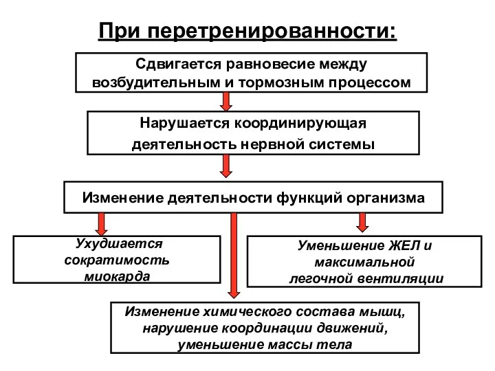 При перетренированности: Сдвигается равновесие между возбудительным и тормозным процессом Нарушается координирующая