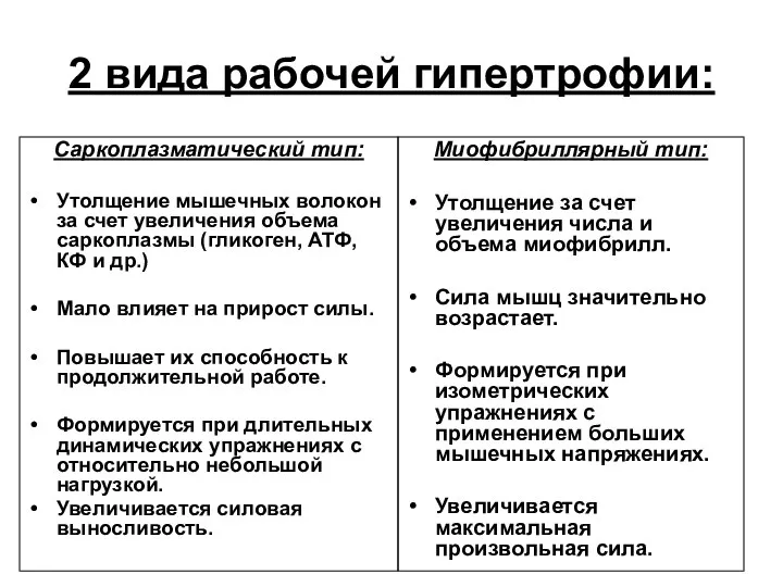 2 вида рабочей гипертрофии: Саркоплазматический тип: Утолщение мышечных волокон за счет