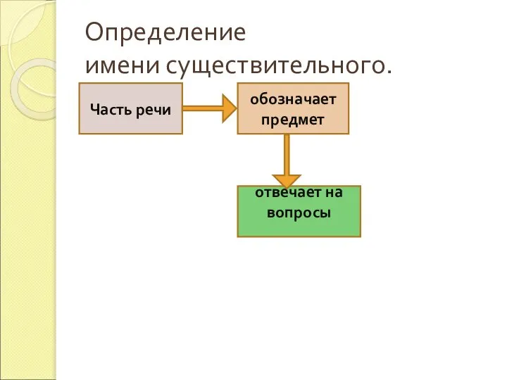 Определение имени существительного. Часть речи обозначает предмет отвечает на вопросы