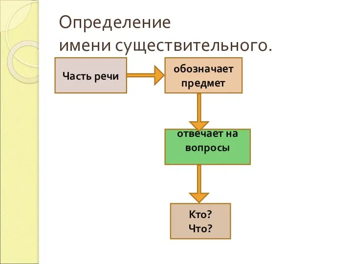 Определение имени существительного. Часть речи Кто? Что? обозначает предмет отвечает на вопросы