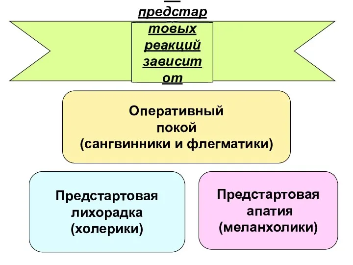 Проявления предстартовых реакций зависит от типа нервной системы Оперативный покой (сангвинники