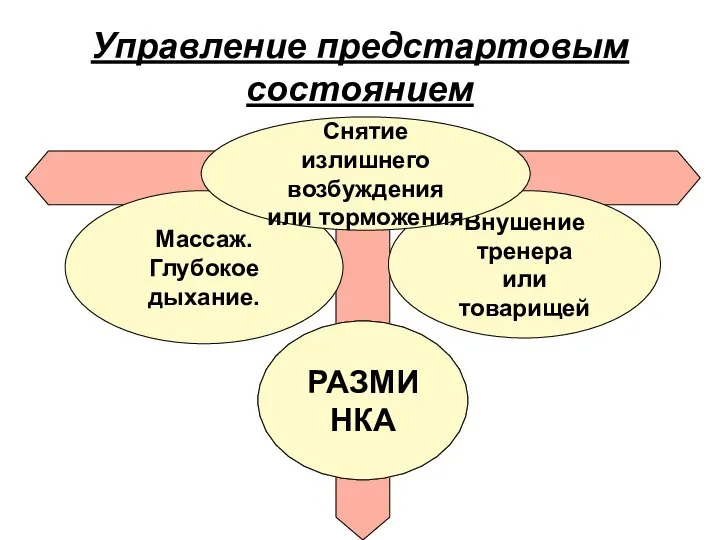 Управление предстартовым состоянием Массаж. Глубокое дыхание. Внушение тренера или товарищей РАЗМИНКА