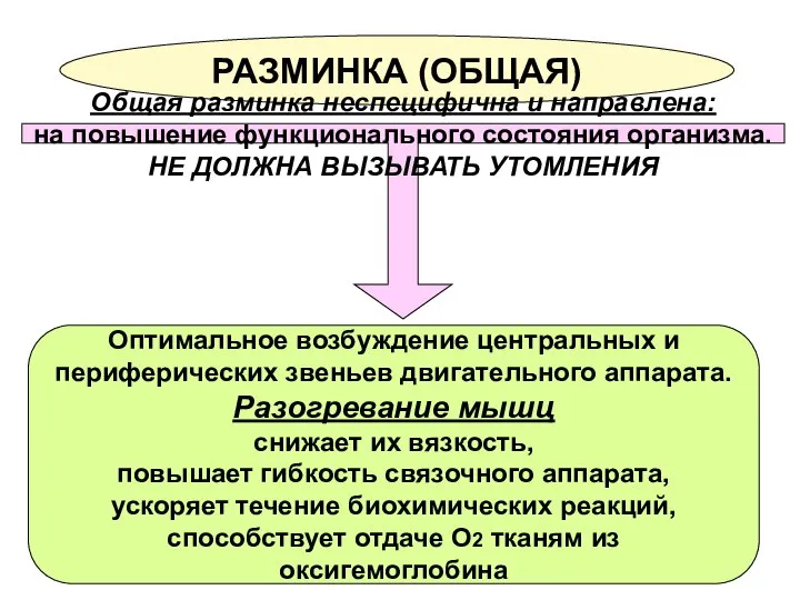 РАЗМИНКА (ОБЩАЯ) Оптимальное возбуждение центральных и периферических звеньев двигательного аппарата. Разогревание