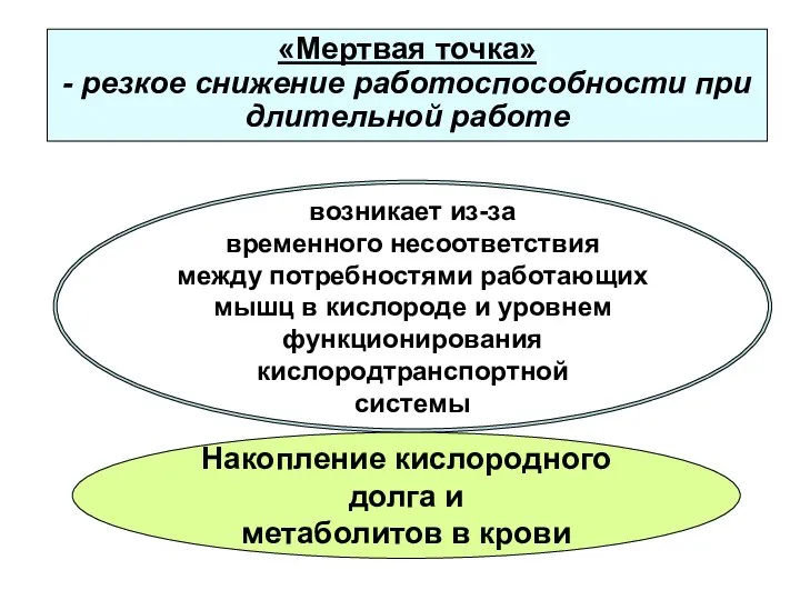 «Мертвая точка» - резкое снижение работоспособности при длительной работе возникает из-за