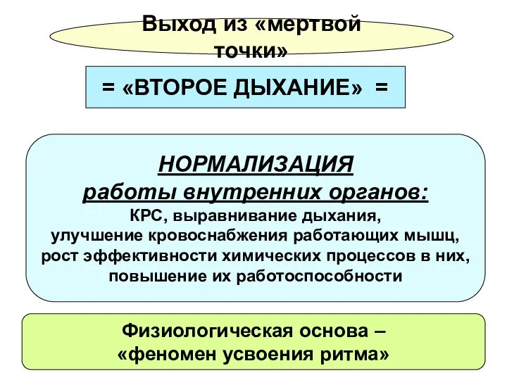 = «ВТОРОЕ ДЫХАНИЕ» = Выход из «мертвой точки» НОРМАЛИЗАЦИЯ работы внутренних