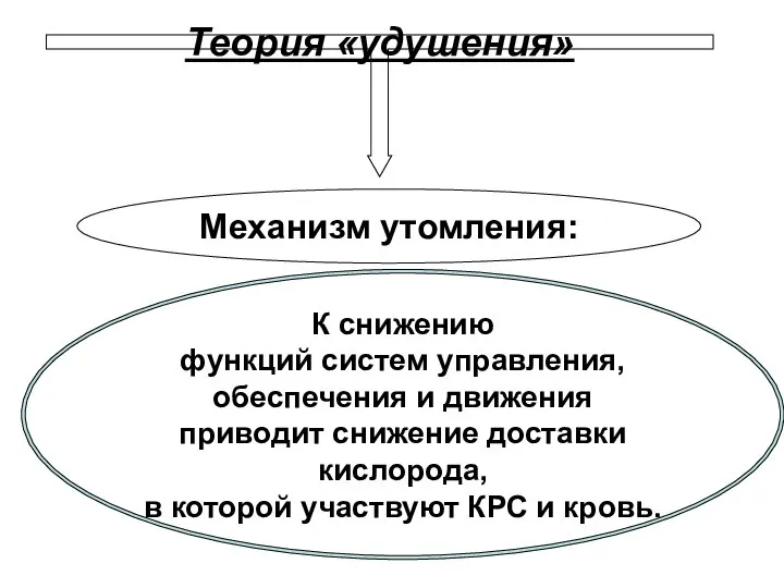 Теория «удушения» К снижению функций систем управления, обеспечения и движения приводит