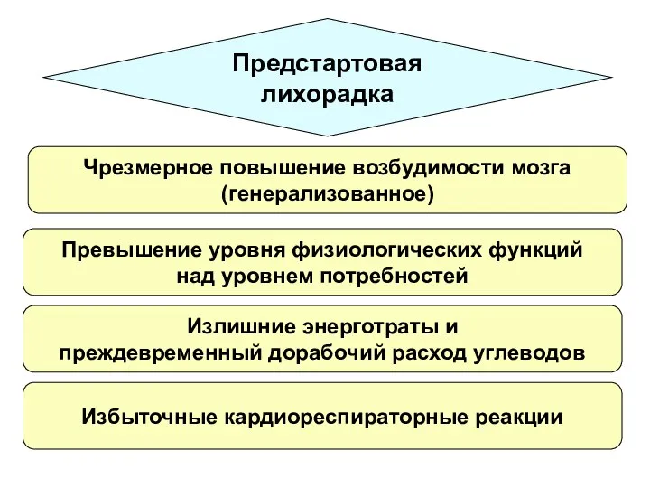 Предстартовая лихорадка Чрезмерное повышение возбудимости мозга (генерализованное) Превышение уровня физиологических функций