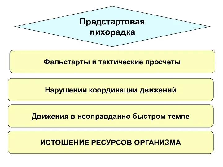 Предстартовая лихорадка Фальстарты и тактические просчеты Нарушении координации движений Движения в