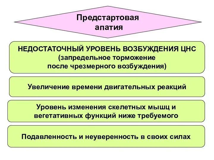 Предстартовая апатия НЕДОСТАТОЧНЫЙ УРОВЕНЬ ВОЗБУЖДЕНИЯ ЦНС (запредельное торможение после чрезмерного возбуждения)