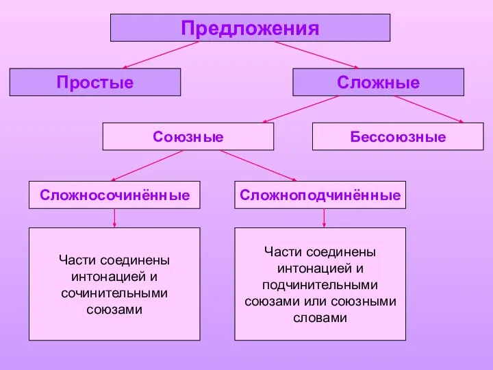 Предложения Простые Сложные Бессоюзные Союзные Сложносочинённые Сложноподчинённые Части соединены интонацией и