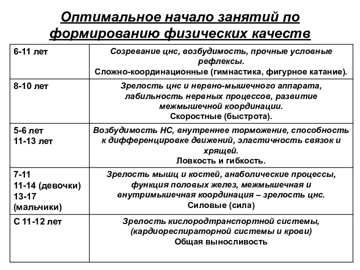 Оптимальное начало занятий по формированию физических качеств